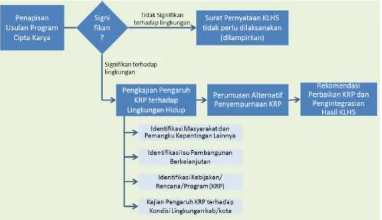 Gambar 4. 1 Diagram Alir Pentahapan Pelaksanaan KLHS (Sumber: Permen LH No.9/2011) 