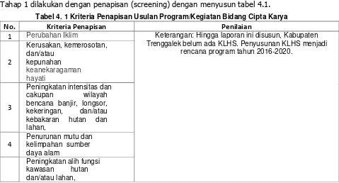 Tabel 4. 1 Kriteria Penapisan Usulan Program/Kegiatan Bidang Cipta Karya 