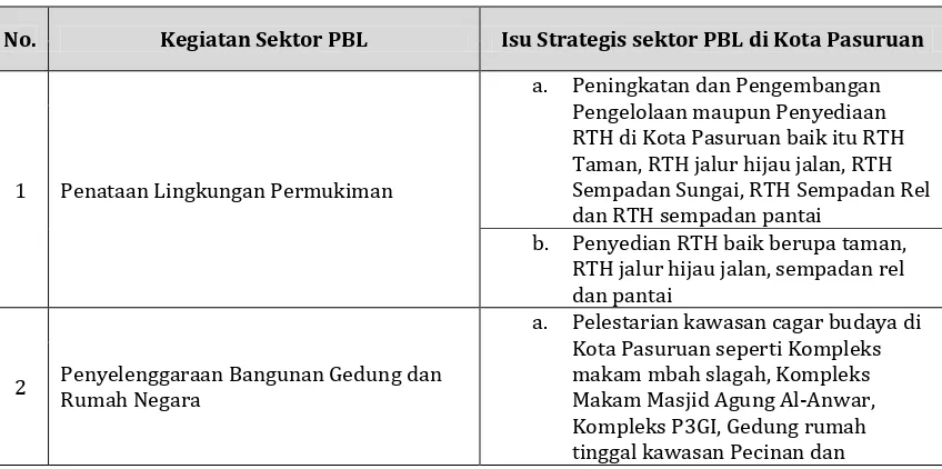 Tabel 8.13 Isu Strategis sektor PBL di Kota Pasuruan 