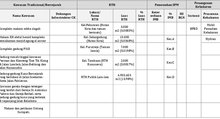 Tabel 8. 8 Penataan Lingkungan Permukiman= RTBL / RTH 
