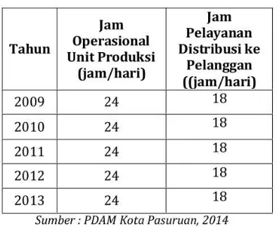 Tabel 8. 14 Tarif pelanggan berdasar kelompok dan jenis pelanggan PDAM Kota Pasuruan 