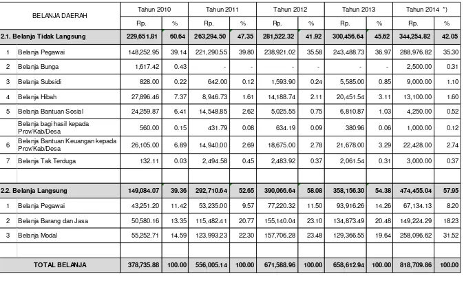 Tabel 9.2. Perkembangan Belanja Daerah Kab. Halmahera Selatan Tahun 2010-2014 ( Juta Rupiah) 