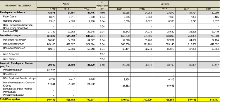 Tabel 9.4.  Proyeksi Pendapatan APBD dalam 5 Tahun ke Depan 