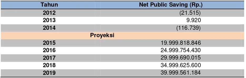 Tabel 9.6 Public Saving Pemerintah Kabupaten Halmahera Tengah 