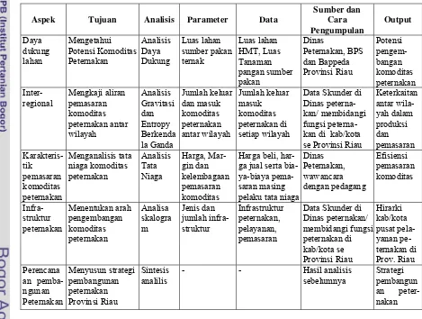 Tabel  3 Aspek, tujuan, analisis, parameter, data, sumber dan cara pengumpulan data dan output penelitian 