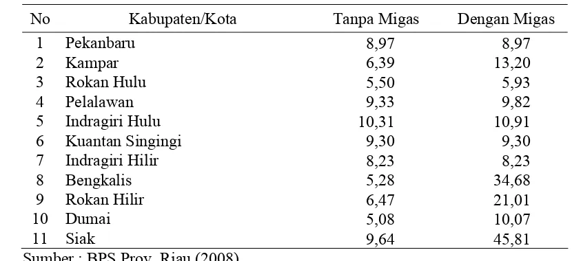 Tabel  7  Pendapatan Domestik Regional Bruto Provinsi Riau tahun 2007 atas dasar harga konstan 2000  (juta rupiah) 