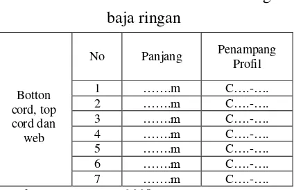 Tabel 1.  Daftar kebutuhan material rangka 