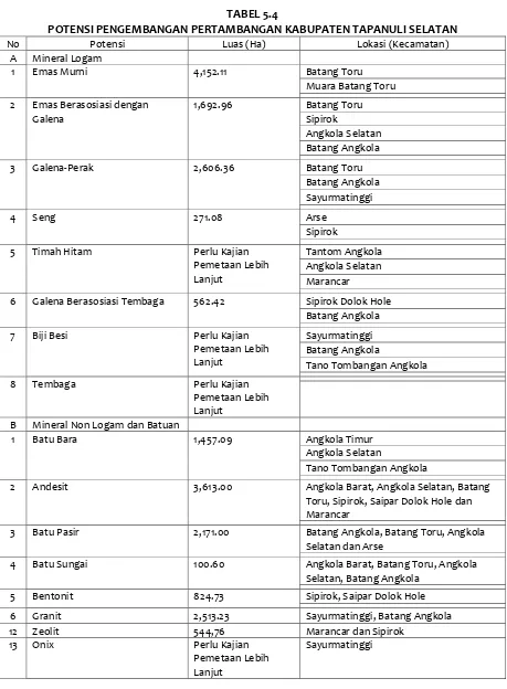 TABEL 5.4 POTENSI PENGEMBANGAN PERTAMBANGAN KABUPATEN TAPANULI SELATAN 