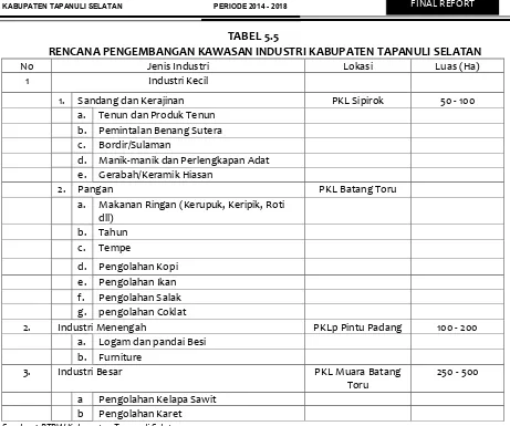 TABEL 5.5 RENCANA PENGEMBANGAN KAWASAN INDUSTRI KABUPATEN TAPANULI SELATAN 