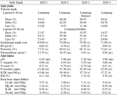 Tabel 2. Sifat fisika dan kimia tanah pada lahan usahatani di DAS Siulak, Kecamatan 
