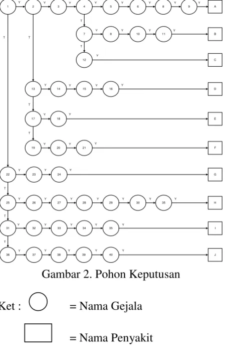 Gambar 2. Pohon Keputusan 