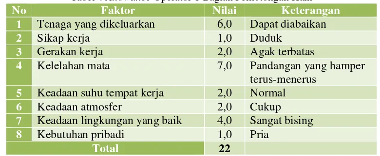 Tabel 4  Allowance Operator 1 Bagian Pemotongan Kain 