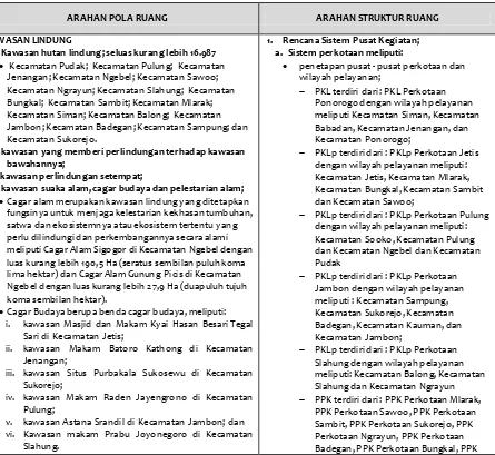 Tabel 5. 1 Arahan RTRW Kabupaten Ponorogo untuk Bidang Cipta Karya 