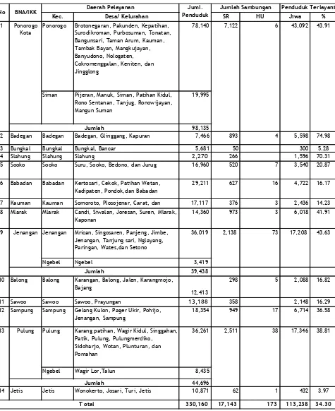 Tabel 5. 5 Wilayah Pelayanan PDAM Kabupaten Ponorogo 
