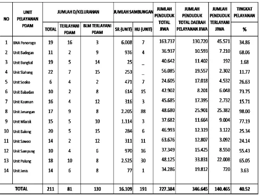 Tabel 5. 6  Wilayah Dan Tingkat Pelayanan Sistem Tahun 2013 