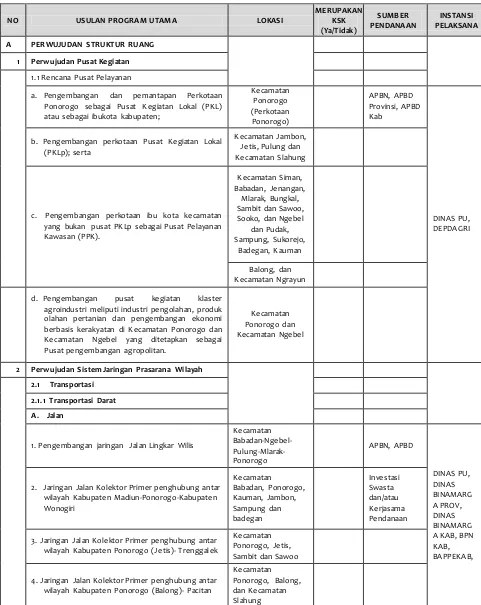 Tabel 5. 3 Identifikasi Indikasi Program RTRW Kabupaten Ponorogo Terkait Infrastruktur Bidang Cipta Karya  