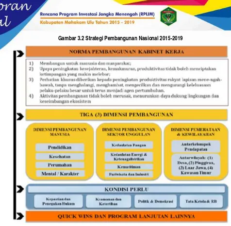 Gambar 3.2 Strategi Pembangunan Nasional 2015-2019