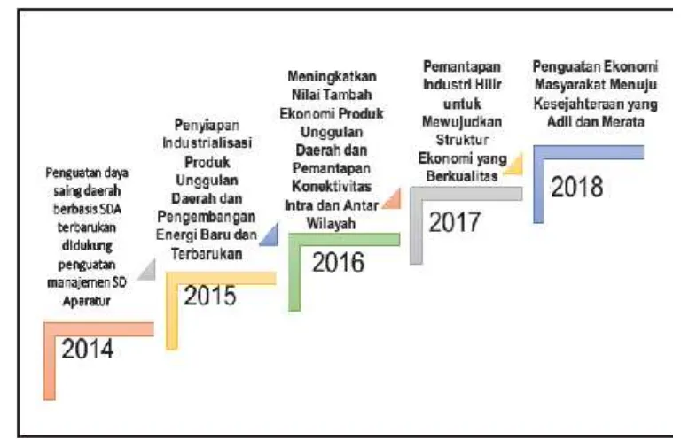Gambar 3.6 Fokus/Tema Pembangunan Provinsi Kalimantan Timur, RKPD Tahun 2014-2018