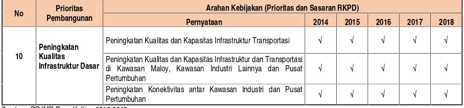 Tabel 3.4 Arahan Kebijakan Pembangunan Jangka Menengah Provinsi Kalimantan Timur