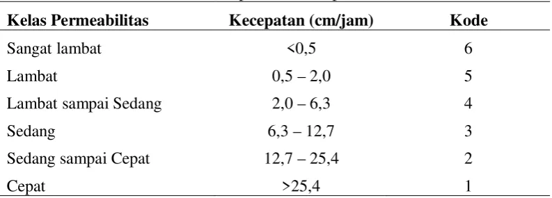 Tabel 2. kode permeabilitas profil tanah 