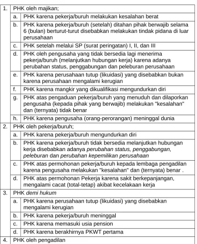 Tabel. 82 Penyebab PHK