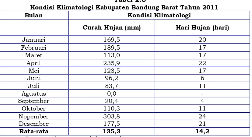 Tabel 2.5 Kondisi Klimatologi Kabupaten Bandung Barat Tahun 2011 