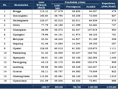 Tabel 2.2 Jumlah dan Kepadatan Penduduk Kabupaten Bandung Barat Tahun 2013 
