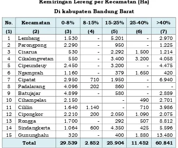 Tabel 2.4 Kemiringan Lereng per Kecamatan (Ha) 