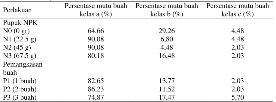 Table 4. Rataan persentase mutu kelas buah (%) 