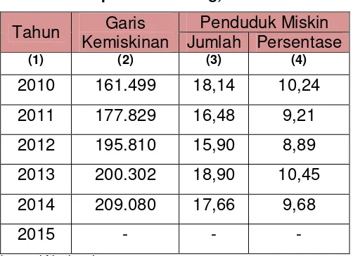 Grafik 2.1. Garis Kemiskinan di Kabupaten Bantaeng, 2010 – 2014 (rupiah) 