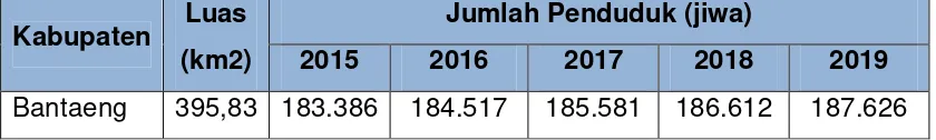 Tabel 2.4. Proyeksi Jumlah Penduduk Kabupaten Bantaeng 5 Tahun Mendatang  (2015 – 2019)   