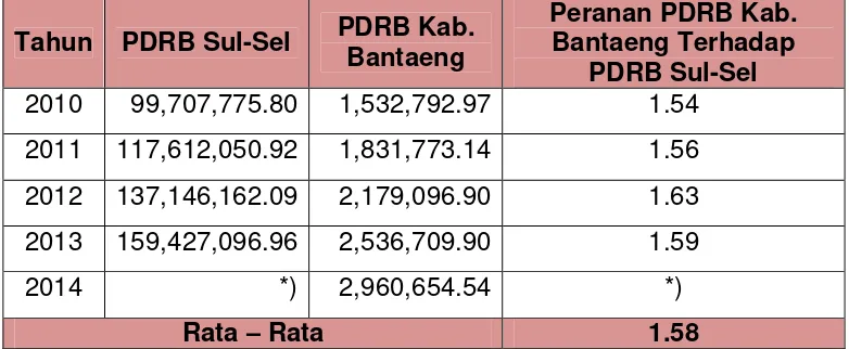 Tabel 2.5. Perkembangan PDRB Kab. Bantaeng dan Sulawesi Selatan  Atas Dasar Harga Berlaku, Tahun 2010 – 2014     