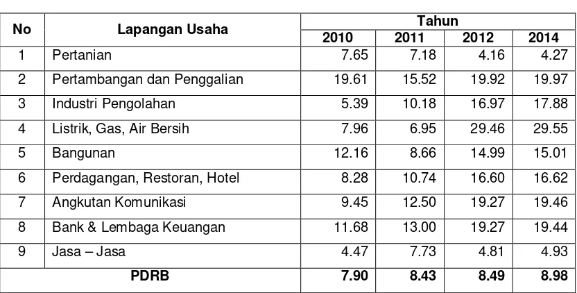 Tabel 2.6. Pertumbuhan PDRB Kab. Bantaeng Tahun 2011 – 2015   