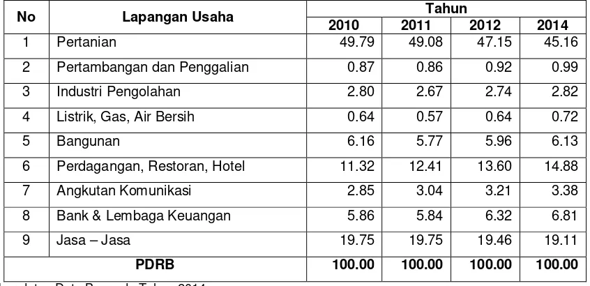 Tabel 2.8 Persentase Kontribusi PDRB Per Sektor Ekonomi Atas Dasar Harga Berlaku Tahun 2010 – 2014 (persen) 