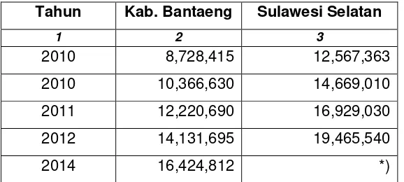 Tabel 2.9 Rata-Rata PDRB Perkapita Penduduk Kabupaten Bantaeng dan Sulawesi Selatan Tahun 2008-2012 (rupiah) 