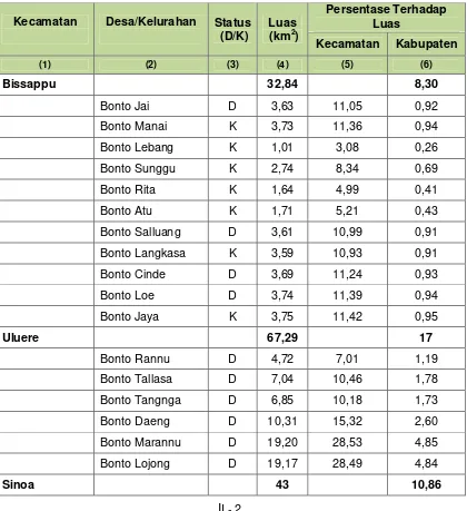 Tabel 2.1. Luas Wilayah Menurut Kecamatan dan Desa/Kelurahan Tahun 2014 