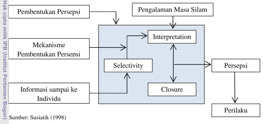 Gambar 4   Proses pembentukan persepsi model Litterer (1984). 
