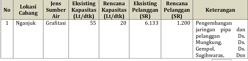 Tabel 7.2. Rencana Pengembangan Sistem Jaringan Air Bersih Kabupaten Nganjuk 