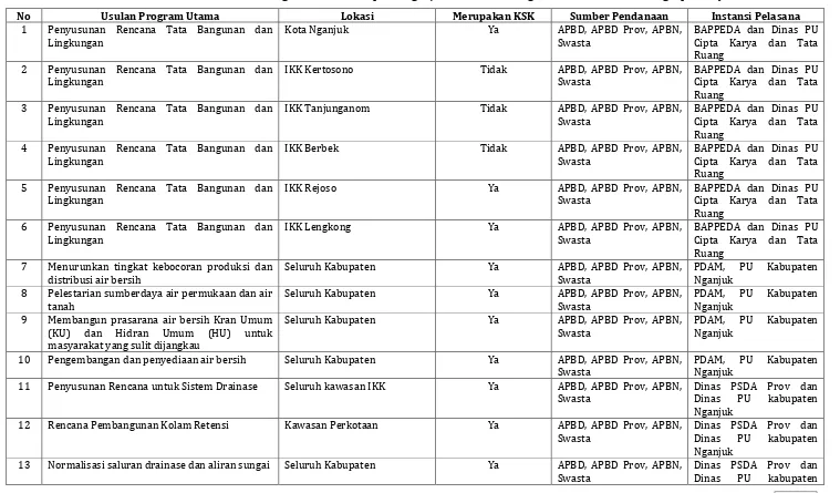 Tabel 7.3. Identifikasi Indikasi Program RTRW Kabupaten Nganjuk terkait Pembangunan Infrastruktur Bidang Cipta Karya 