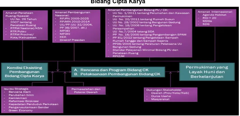 Gambar 3.1. Konsep Perencanaan Pembangunan Infrastruktur  