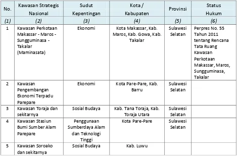 Tabel. 3.2. Penetapan Kawasan Strategis Nasional (KSN)  Berdasarkan PP Nomor 26 Tahun 2008 tentang RTRWN   untuk Sulawesi Selatan  