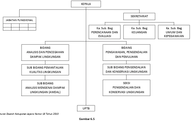 Gambar 6.5Struktur Organisasi Badan Lingkungan Hidup Kab. Jepara