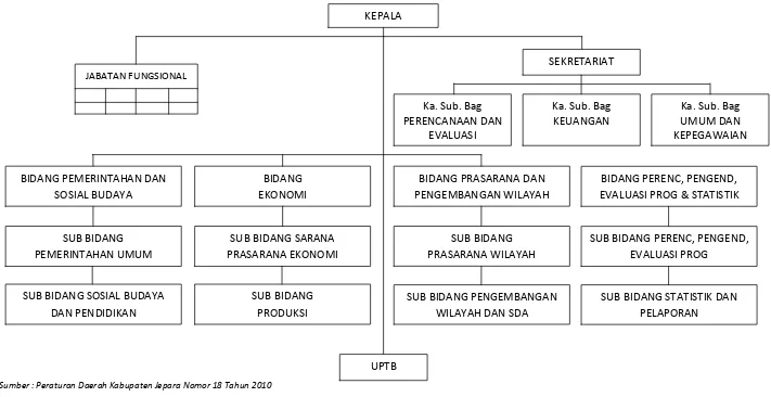 Gambar 6.2Struktur Organisasi Badan Perencanaan Pembangunan Daerah Kab. Jepara