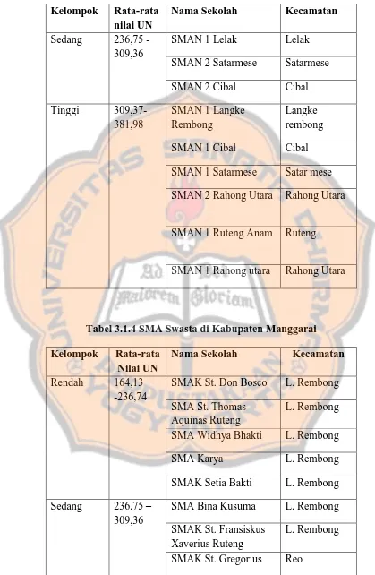 Tabel 3.1.4 SMA Swasta di Kabupaten Manggarai 