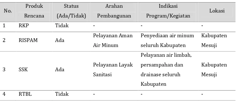 Tabel 3.3 Matriks Rencana Strategis Infrastruktur Bidang Cipta Karya