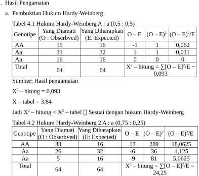 Tabel 4.1 Hukum Hardy-Weinberg A : a (0,5 : 0,5)