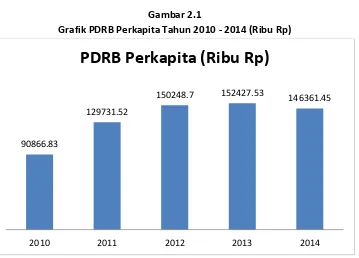Gambar 2.1 Grafik PDRB Perkapita Tahun 2010 - 2014 (Ribu Rp) 