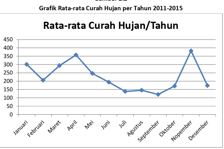 Gambar 2.2 Grafik Rata-rata Curah Hujan per Tahun 2011-2015 