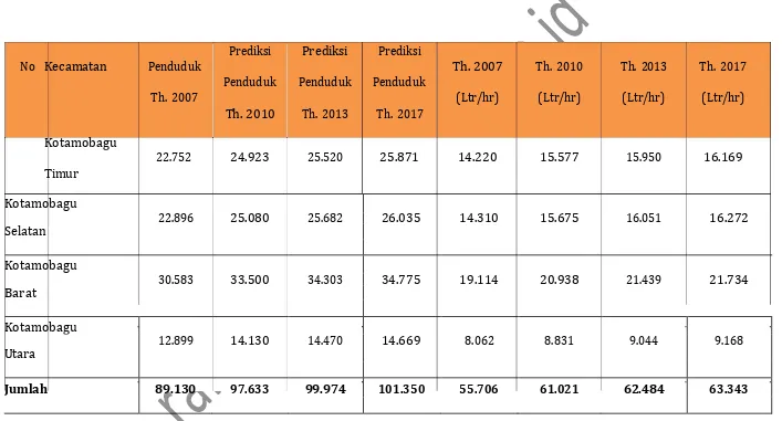 Tabel 7. 9 Produksi Timbunan Sampah Non Domestik Di Kota Kotamobagu s/d Th. 2017 