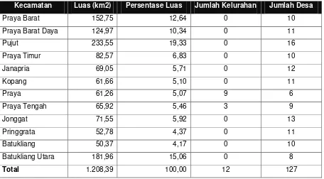Tabel 4.10 Luas Wilayah, Persentase Luas, Jumlah Kelurahan dan Desa tiap Kecamatan di Kabupaten Lombok Tengah Tahun 2012 
